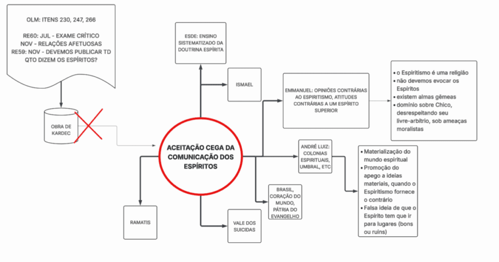 A Crise Metodológica do Espiritismo Pós-Kardec: Um Estudo Crítico a partir da Aceitação Cega da Comunicação dos Espíritos